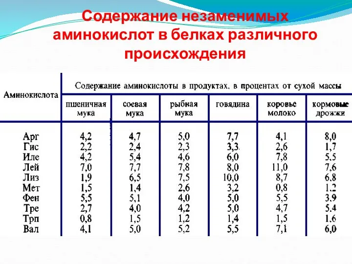 Содержание незаменимых аминокислот в белках различного происхождения