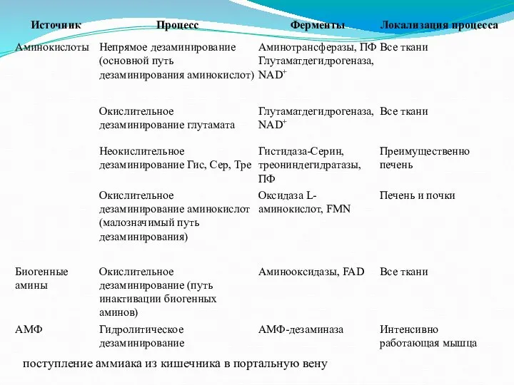 поступление аммиака из кишечника в портальную вену