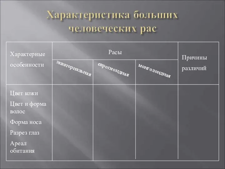 Характерные особенности Расы экваториальная европеоидная монголоидная Причины различий Цвет кожи Цвет