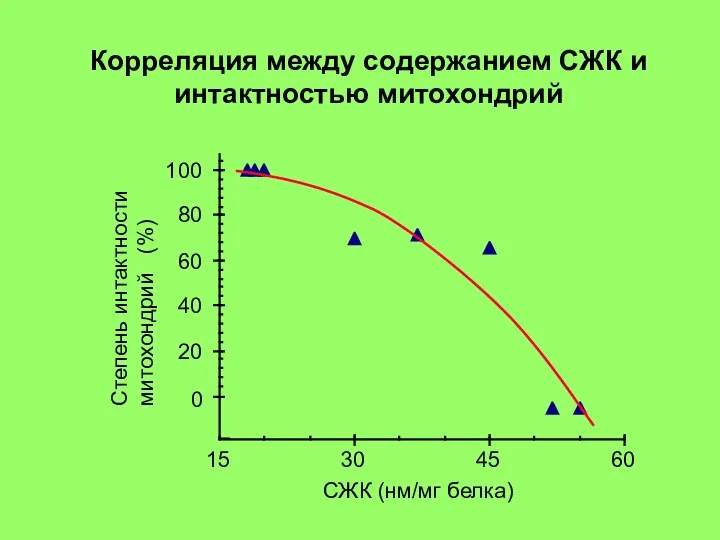 Корреляция между содержанием СЖК и интактностью митохондрий