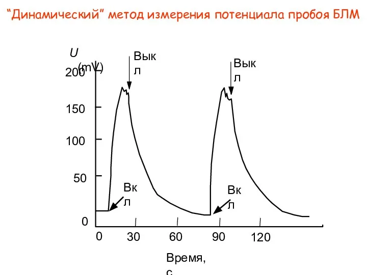 “Динамический” метод измерения потенциала пробоя БЛМ Время, с 0 30 60