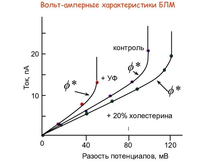 Вольт-амперные характеристики БЛМ