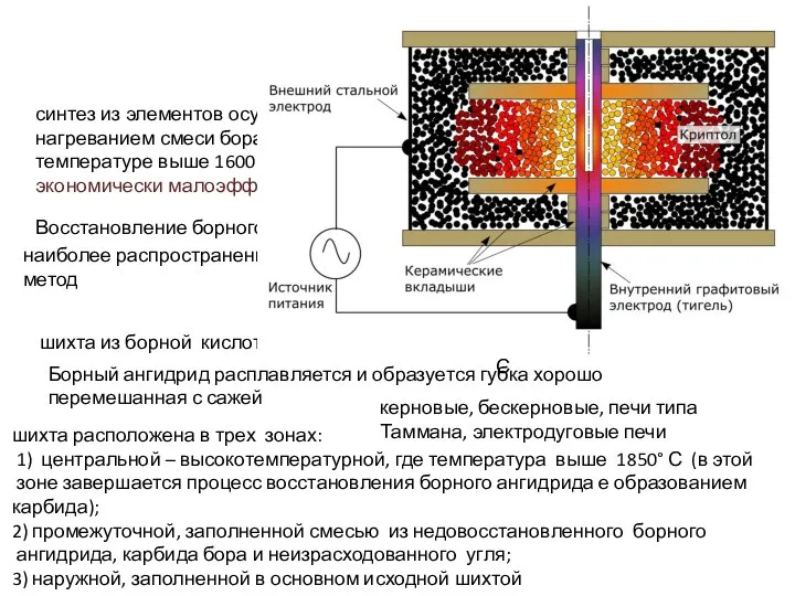 Методы получения синтез из элементов осуществляется нагреванием смеси бора и сажи