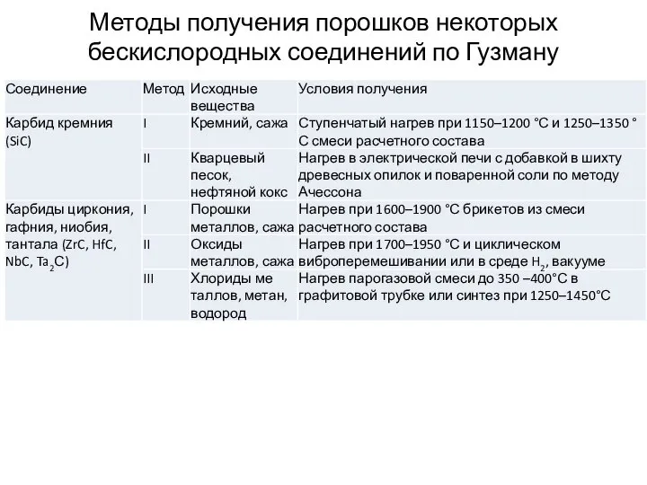 Методы получения порошков некоторых бескислородных соединений по Гузману