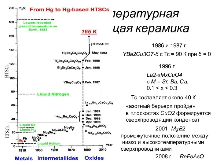 Высокотемпературная сверхпроводящая керамика 1986 и 1987 г YВа2Сu3O7-δ с Tc ≈