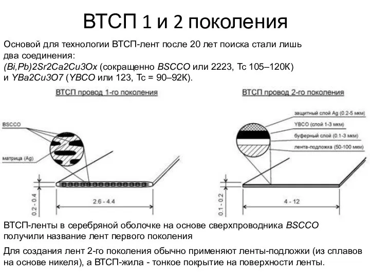 ВТСП 1 и 2 поколения Основой для технологии ВТСП-лент после 20