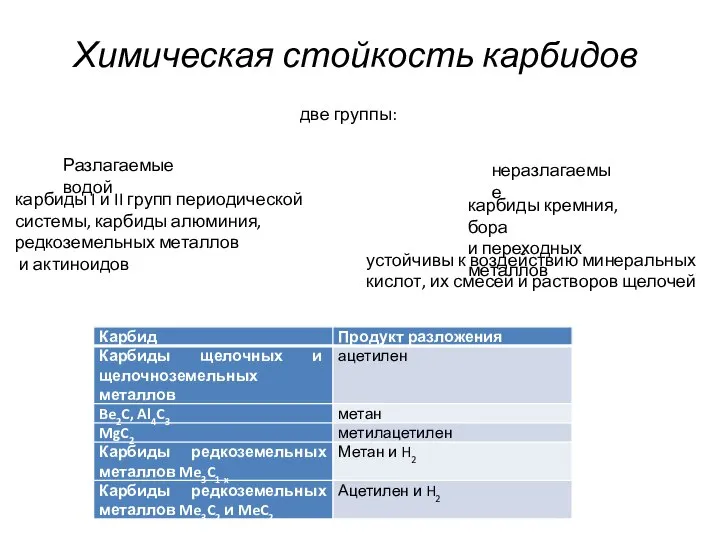 Химическая стойкость карбидов две группы: Разлагаемые водой неразлагаемые карбиды I и