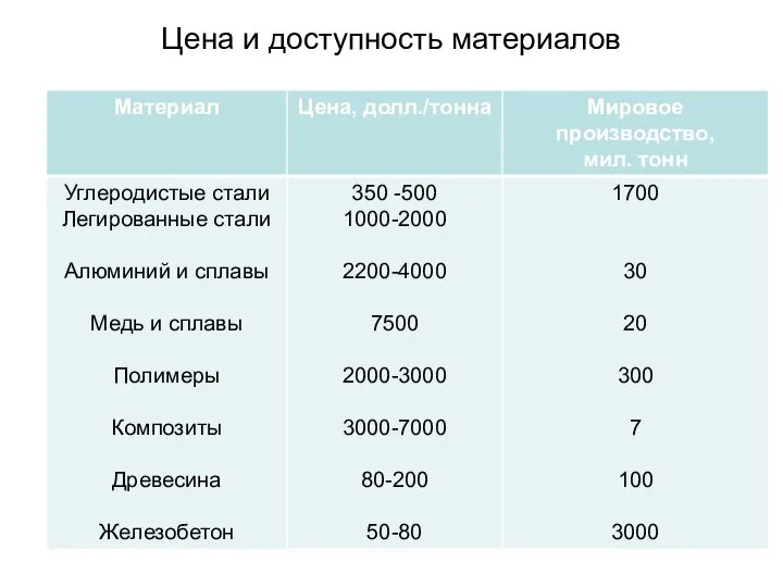 Цена и доступность материалов