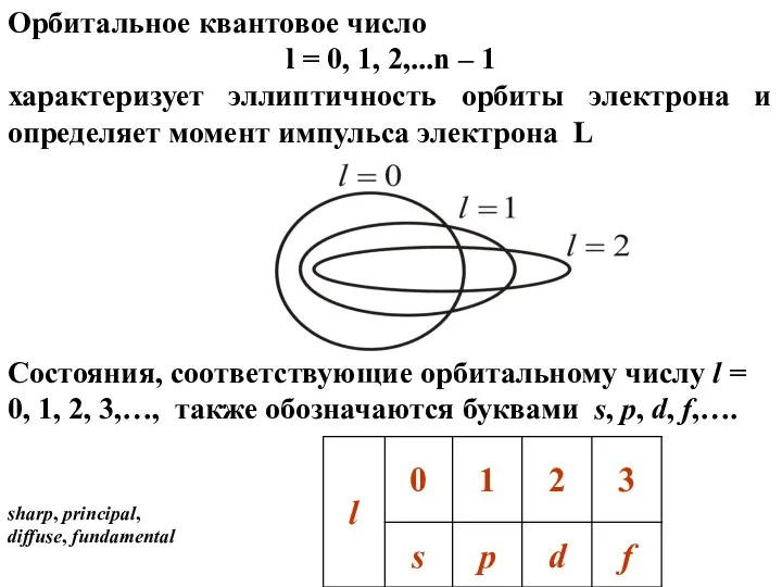 Состояния, соответствующие орбитальному числу l = 0, 1, 2, 3,…, также