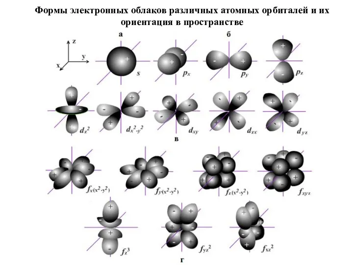 Формы электронных облаков различных атомных орбиталей и их ориентация в пространстве