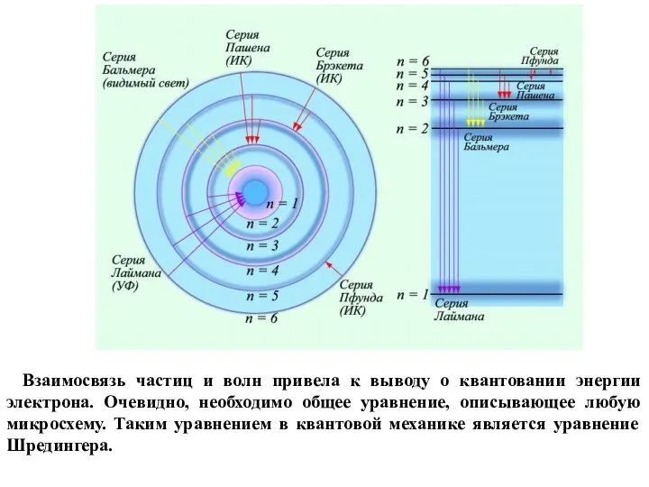 Взаимосвязь частиц и волн привела к выводу о квантовании энергии электрона.