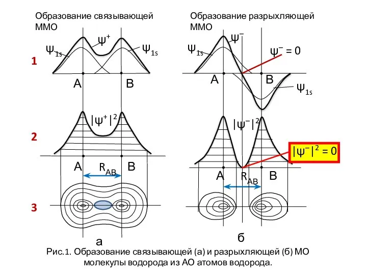 Образование связывающей ММО Образование разрыхляющей ММО