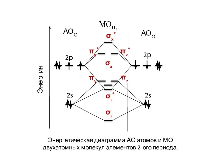 σs σs* σx* σx πy πz πy* πz* 2р 2s АОО