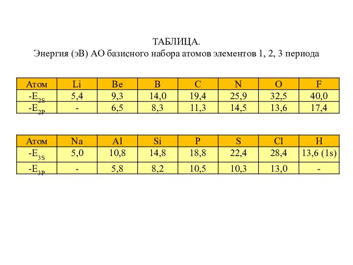 ТАБЛИЦА. Энергия (эВ) АО базисного набора атомов элементов 1, 2, 3 периода