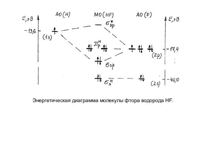 Энергетическая диаграмма молекулы фтора водорода HF.