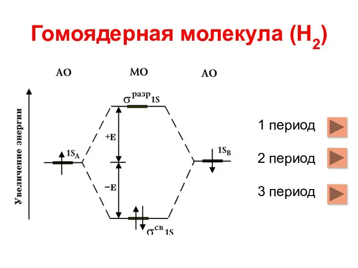 Гомоядерная молекула (Н2) 1 период 2 период 3 период