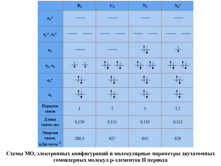 Схемы МО, электронных конфигураций и молекулярные параметры двухатомных гомоядерных молекул p-элементов II периода