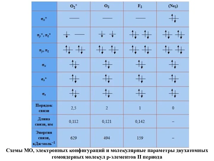 Схемы МО, электронных конфигураций и молекулярные параметры двухатомных гомоядерных молекул p-элементов II периода