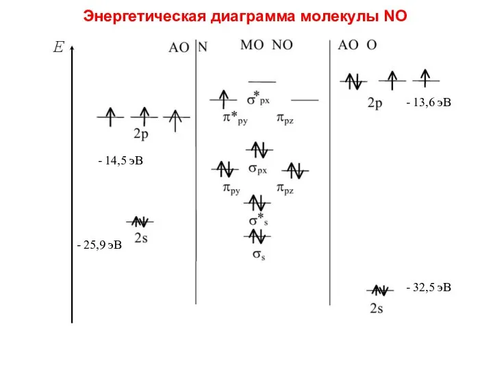 - 14,5 эВ - 25,9 эВ - 13,6 эВ - 32,5 эВ Энергетическая диаграмма молекулы NО