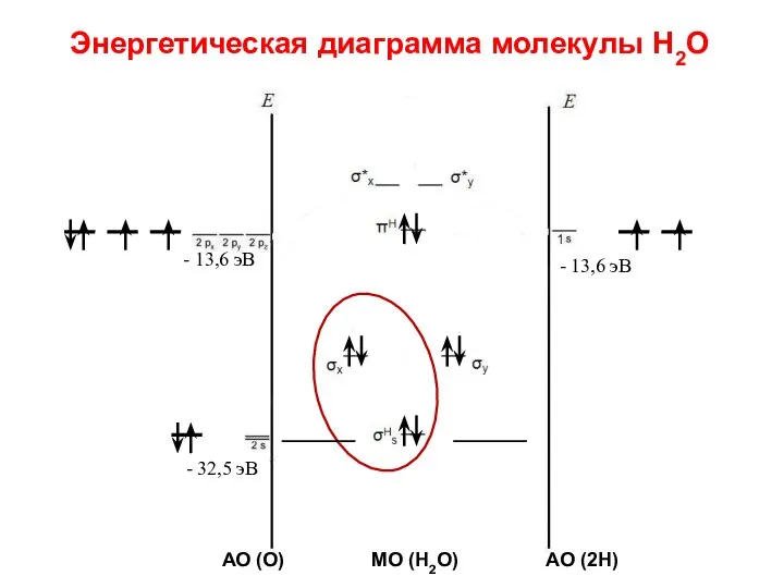 Энергетическая диаграмма молекулы Н2О - 13,6 эВ - 32,5 эВ -