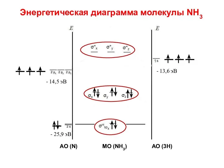 Энергетическая диаграмма молекулы NH3 - 14,5 эВ - 13,6 эВ -