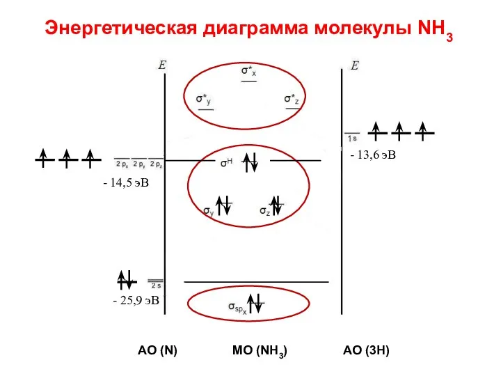 Энергетическая диаграмма молекулы NH3 - 14,5 эВ - 13,6 эВ -