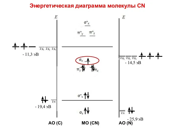 Энергетическая диаграмма молекулы CN - 11,3 эВ - 14,5 эВ -