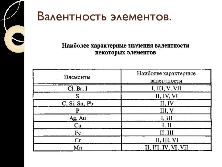 Валентность элементов.