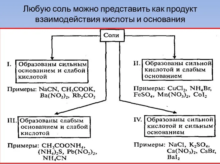 Любую соль можно представить как продукт взаимодействия кислоты и основания