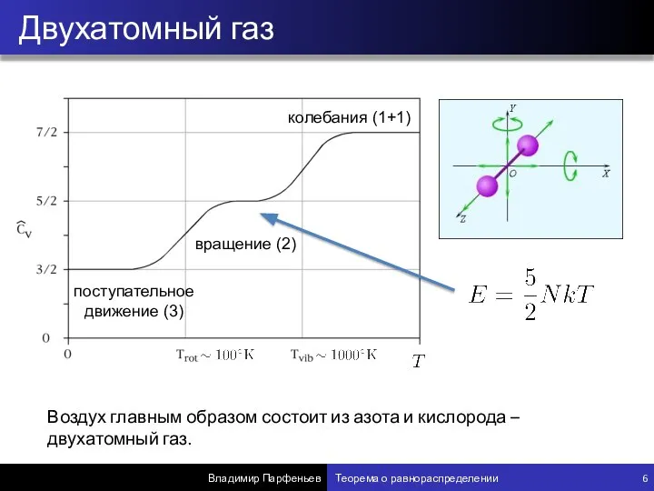 Двухатомный газ Владимир Парфеньев Теорема о равнораспределении 6 колебания (1+1) вращение