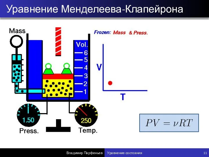 Уравнение Менделеева-Клапейрона Владимир Парфеньев Уравнение состояния 11