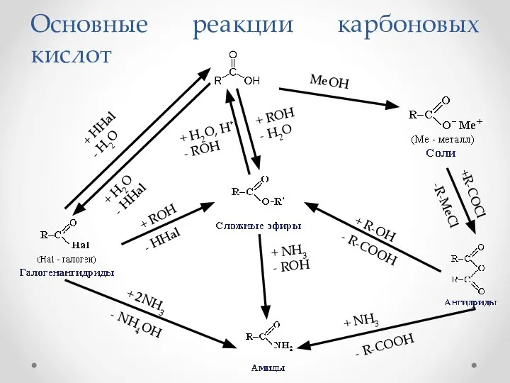 Основные реакции карбоновых кислот MeOH +R-COCl + R-OH - R-COOH +