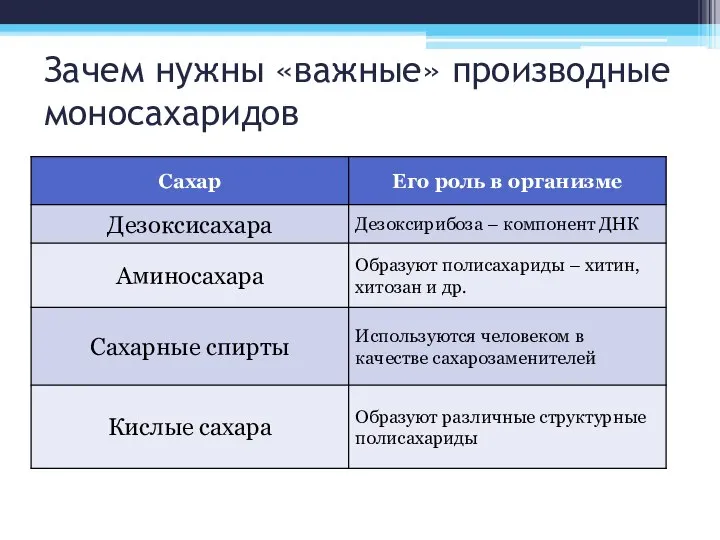 Зачем нужны «важные» производные моносахаридов