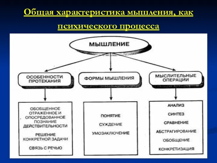 Общая характеристика мышления, как психического процесса