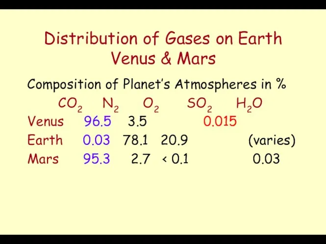 Distribution of Gases on Earth Venus & Mars Composition of Planet’s