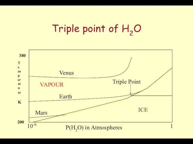 Triple point of H2O P(H2O) in Atmospheres Temperature K Venus Earth