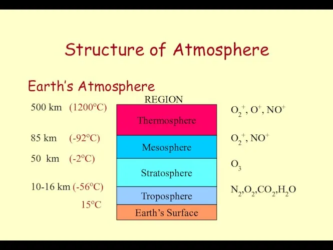 Structure of Atmosphere Earth’s Atmosphere Earth’s Surface Troposphere Stratosphere Mesosphere Thermosphere