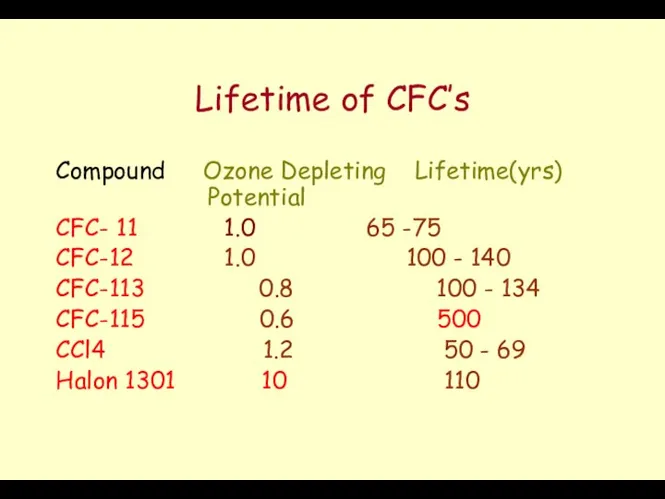 Lifetime of CFC’s Compound Ozone Depleting Lifetime(yrs) Potential CFC- 11 1.0