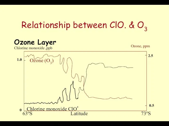 Relationship between ClO. & O3 Ozone Layer Ozone (O3) Chlorine monoxide