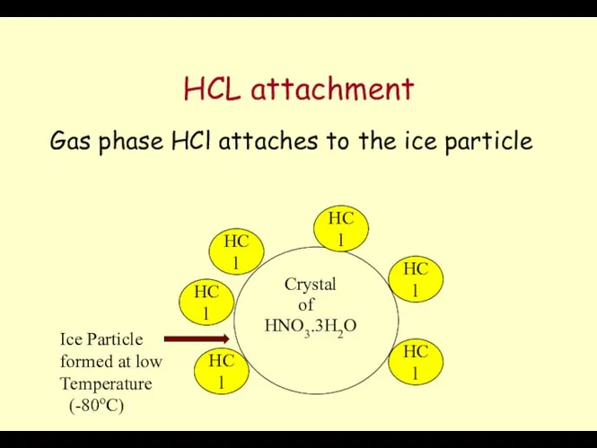 HCL attachment Gas phase HCl attaches to the ice particle Crystal