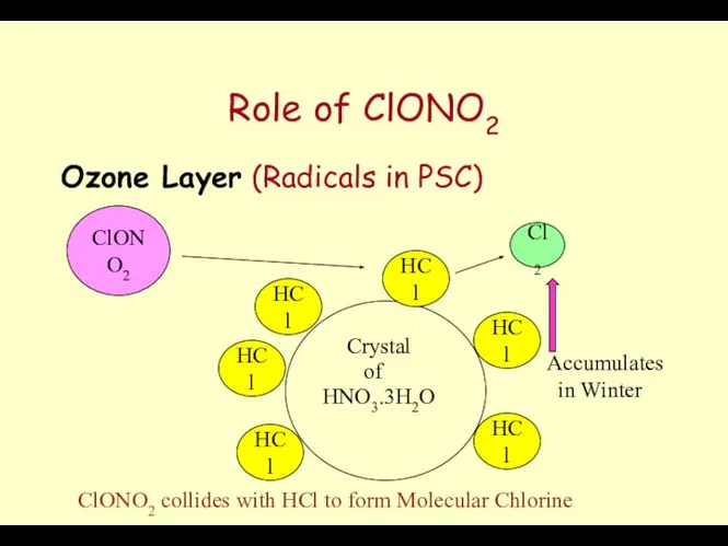 Role of ClONO2 Ozone Layer (Radicals in PSC) Crystal HNO3.3H2O of