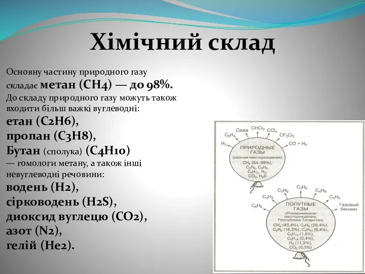 Хімічний склад Основну частину природного газу складає метан (CH4) — до