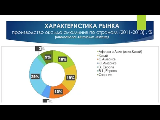 ХАРАКТЕРИСТИКА РЫНКА производство оксида алюминия по странам (2011-2013) , % (International Aluminium Institute)