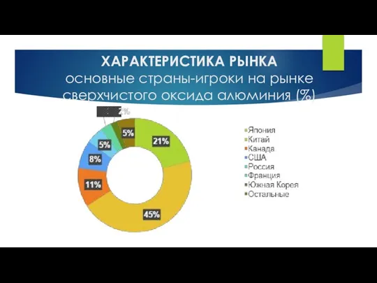 ХАРАКТЕРИСТИКА РЫНКА основные страны-игроки на рынке сверхчистого оксида алюминия (%)