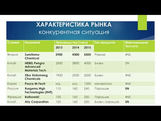 ХАРАКТЕРИСТИКА РЫНКА конкурентная ситуация