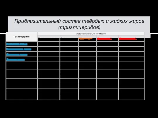 Приблизительный состав твёрдых и жидких жиров (триглицеридов)