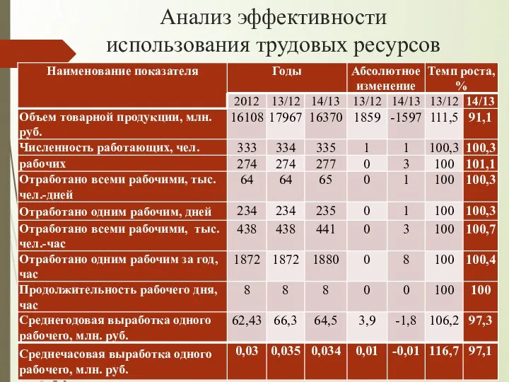 Анализ эффективности использования трудовых ресурсов