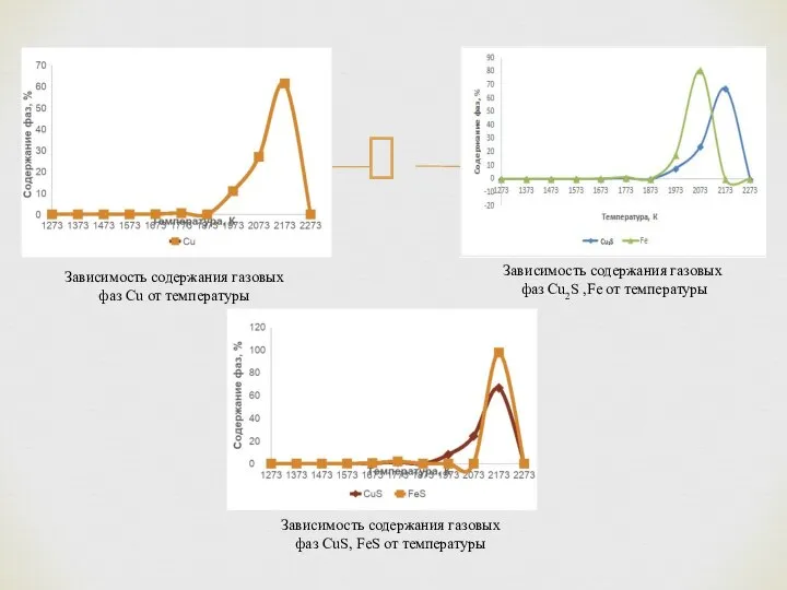 Зависимость содержания газовых фаз Cu от температуры Зависимость содержания газовых фаз