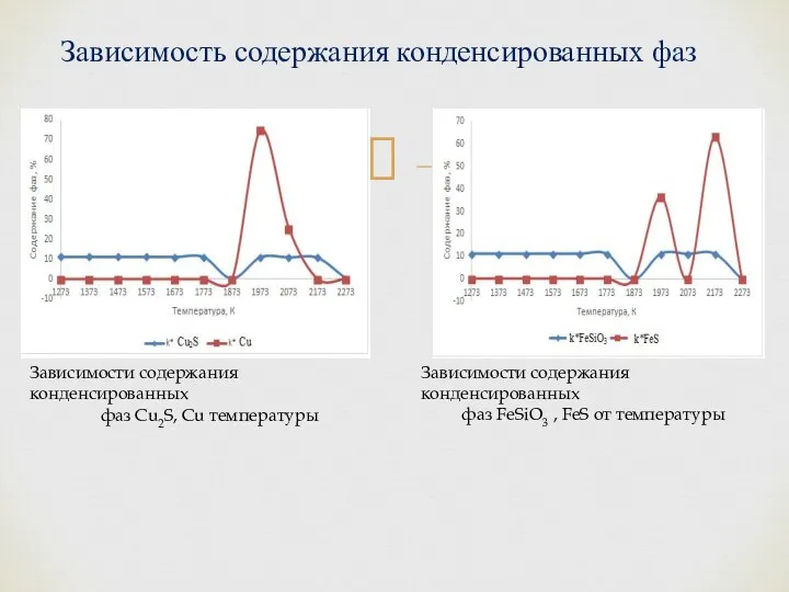 Зависимость содержания конденсированных фаз Зависимости содержания конденсированных фаз Cu2S, Cu температуры