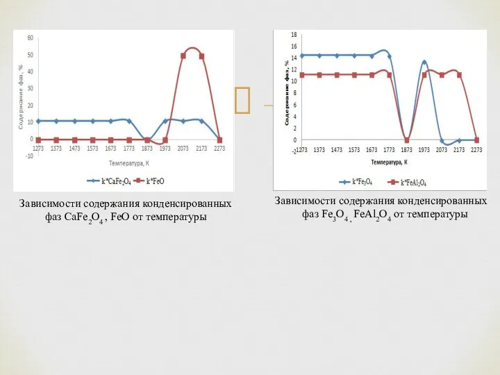 Зависимости содержания конденсированных фаз CaFe2O4 , FeO от температуры Зависимости содержания